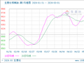生意社棕榈油(期)5月1日均差为162.70元/吨 由正向扩大转为缩小