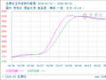生意社玉米淀粉5月1日均线上穿 均差为0.60元/吨