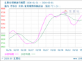 生意社棕榈油5月1日均差为165.60元/吨 由正向扩大转为缩小