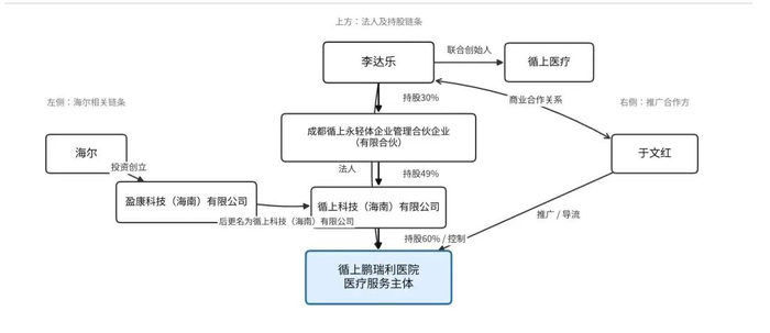 三方大致关系  制图：界面新闻李科文