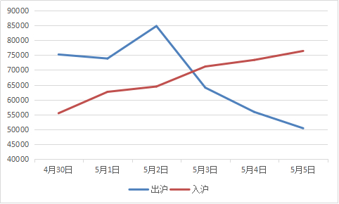 ▲2025年五一假期G60沪昆高速车流量统计图