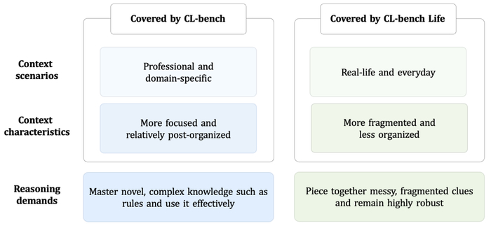图：CL-bench 和 CL-bench Life 所覆盖的两类 context-learning。