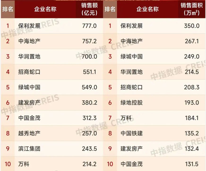 1—4月房企销售业绩 图源：中指研究院