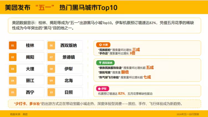 美团发布“五一”热门黑马城市TOP10。图片来源：美团