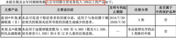 图 / 兴齐眼药2025年年报