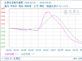生意社豆粕5月2日均差为-21.70元/吨 由负向缩小重新扩大