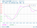生意社大豆油5月2日均差为25.30元/吨 由正向扩大转为缩小