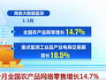 数说电子商务“服务实体经济+促进双向投资”实效 全国农产品网络零售“攀高”