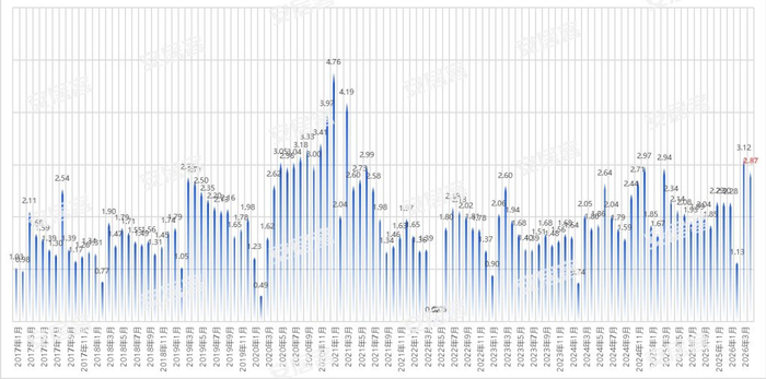2017.1—2026.4 上海二手房月度网签量（万套）图片来源：安居客上海