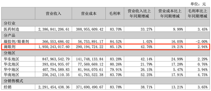 图 / 兴齐眼药2025年年报