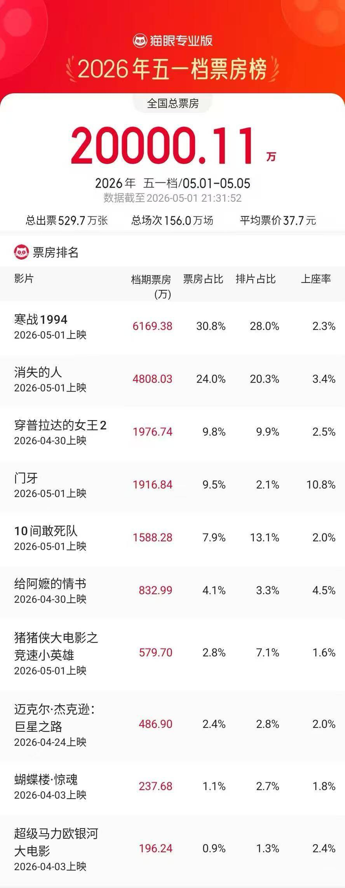 五一档档期票房破2亿 图据猫眼专业版