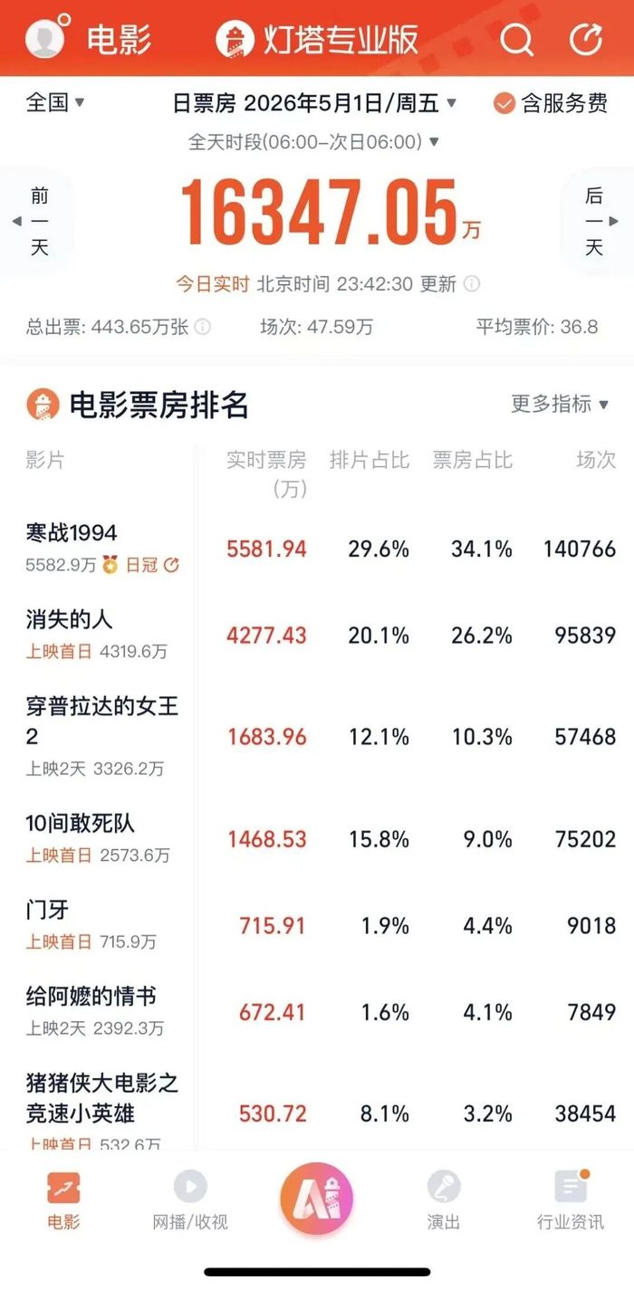 五一档首日票房榜