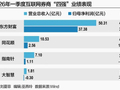 四大互联网券商日赚超4500万元 合规成竞争新变量