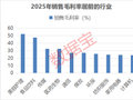A股2025年销售毛利率排行榜：医药生物+计算机两大行业霸榜