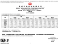 长城汽车 4 月销量 106312 辆同比增长 6.25%，新能源 26898 辆