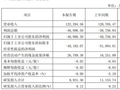 和辉光电发布 2026 年第一季度报告 经营现金流同比大幅改善