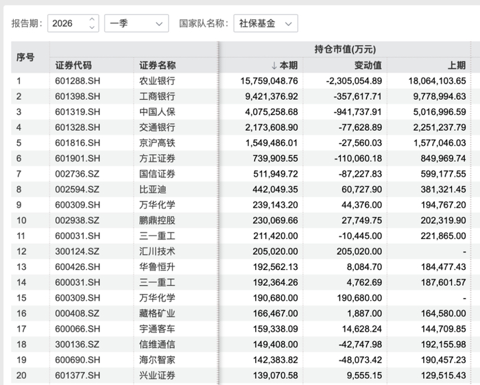 社保基金一季度持股市值榜单，来源：Wind