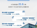 月销量四连冠，上汽集团 1-4 月销售超 130 万辆新车