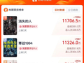 郑恺刘浩存《消失的人》票房逆跌，暂时领跑电影五一档