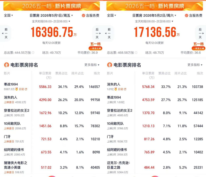 5月1日和2日的主要影片票房 图自灯塔专业版