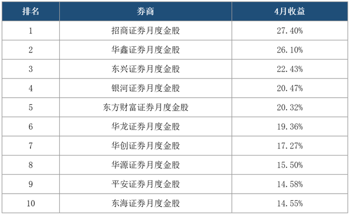 （4月券商金股组合收益TOP 10）