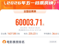 五一档总票房突破6亿元