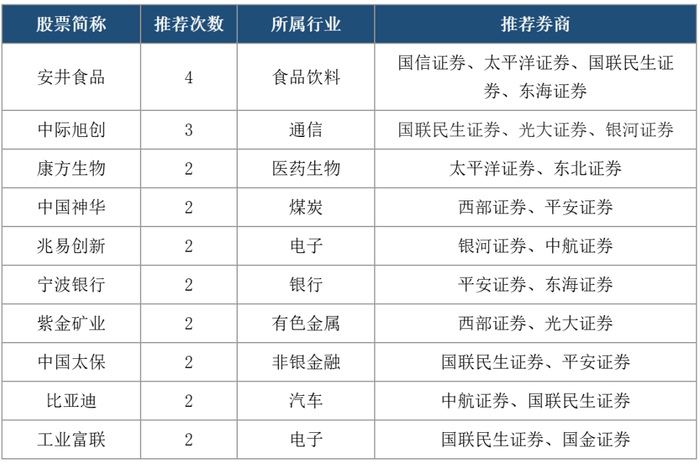 （根据每市App数据制表，部分获券商共同推荐个股）