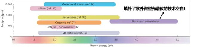 图丨微型光谱仪覆盖光谱波段（来源：Nature Photonics）