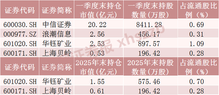A股上市公司十大流通股东名单中付小铜持仓情况。     来源：Wind