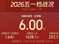 五一档票房破6亿！“电影+”激活假日经济新活力