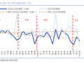从“东快西慢”到中西部出口表现亮眼，一季度分省经济数据的六个新趋势