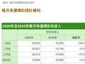 澳门4月幸运博彩毛收入198.94亿澳门元 同比增长5.5%