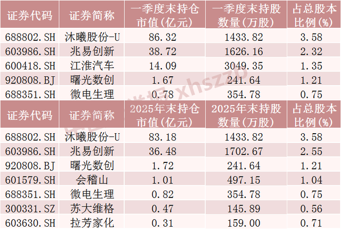 A股上市公司十大股东名单中葛卫东持仓情况。     来源：Wind