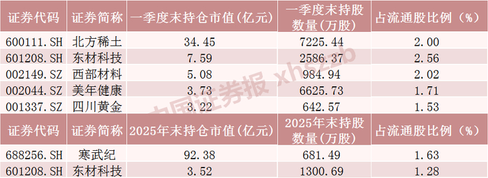 A股上市公司十大流通股东名单中章建平持仓情况。     来源：Wind
