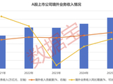首次突破12万亿元！A股“出海王”揭晓（附名单）