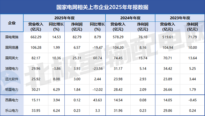 国网系上市企业年报：双料冠军稳了，增速冠军是谁？|国电南瑞|国网英大|西昌电力|远光软件|明星电力_手机新浪网