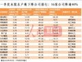 一季度末股东户数下降公司排行：16家公司降逾40%