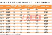 一季度末股东户数下降公司排行：16家公司降逾40%
