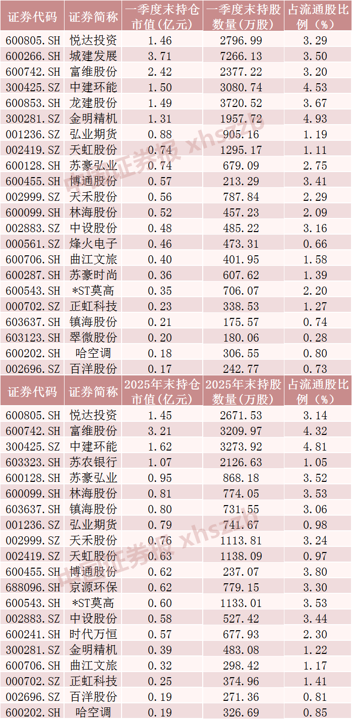 A股上市公司十大流通股东名单中周宇光持仓情况。     来源：Wind