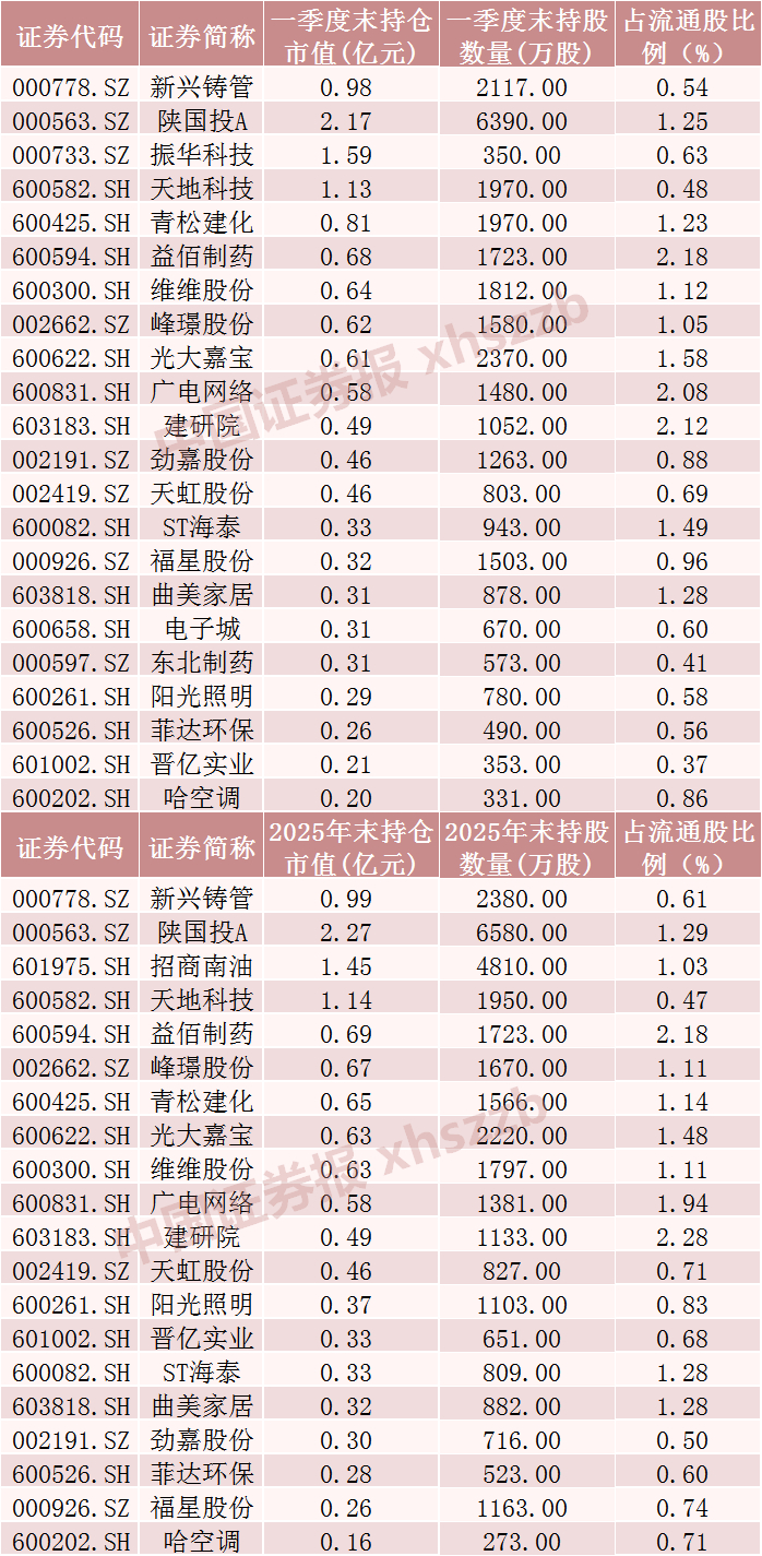 A股上市公司十大流通股东名单中张素芬持仓情况。     来源：Wind