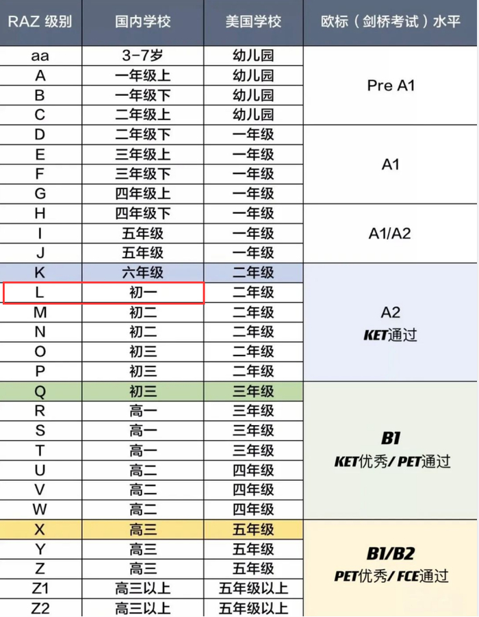 RAZ L级别相当于国内初一英语水平