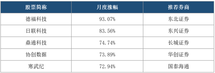 （4月金股个股收益TOP5）