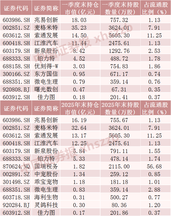 A股上市公司十大流通股东名单中王萍持仓情况。     来源：Wind