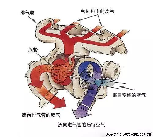 　　『涡轮增压器工作示意图』