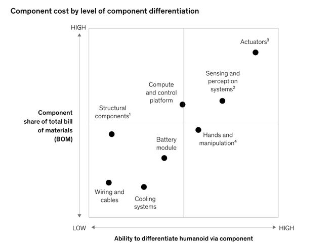 （来源：Mckinsey）