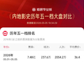 2026年五一档电影总票房已超去年