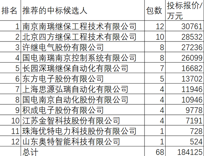 国网2026-2继电保护18.4亿12企分，南瑞继保领4强占61.2%东方电子强超思源居第5品牌长园国电南自退居第2集团|南京|中标|份额 ...