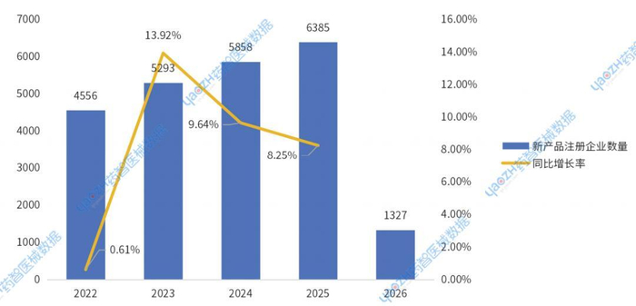 图9 2022-2025年新产品注册企业数量变化趋势
