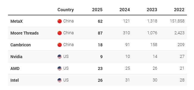  2022年至2025年，中美芯片企业研发投入占比对比 《南华早报》制图