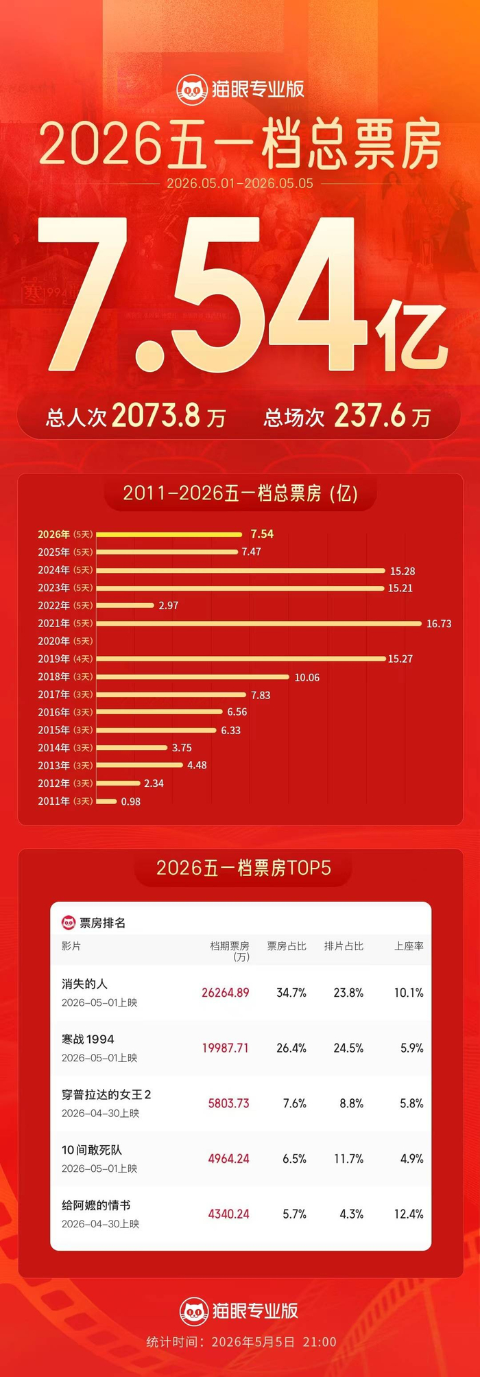 五一档档期总票房7.54亿 图据猫眼专业版 
